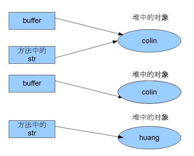 java及C++中傳值傳遞、引用傳遞和指針方式的理解