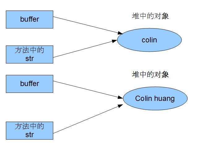 java及C++中傳值傳遞、引用傳遞和指針方式的理解