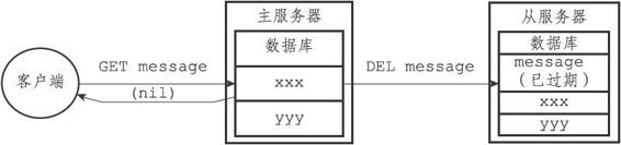 redis學習之RDB、AOF與復制時對過期鍵的處理教程
