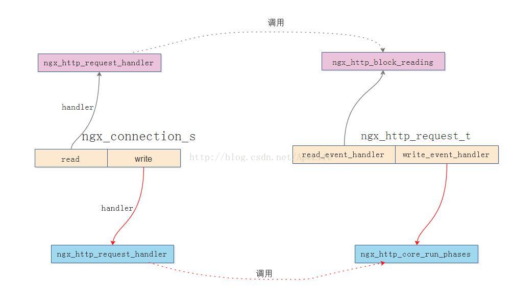 nginx處理http請(qǐng)求實(shí)例詳解