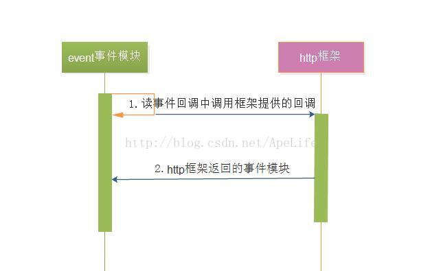 nginx處理http請(qǐng)求實(shí)例詳解 nginx處理http請(qǐng)求實(shí)例詳解
