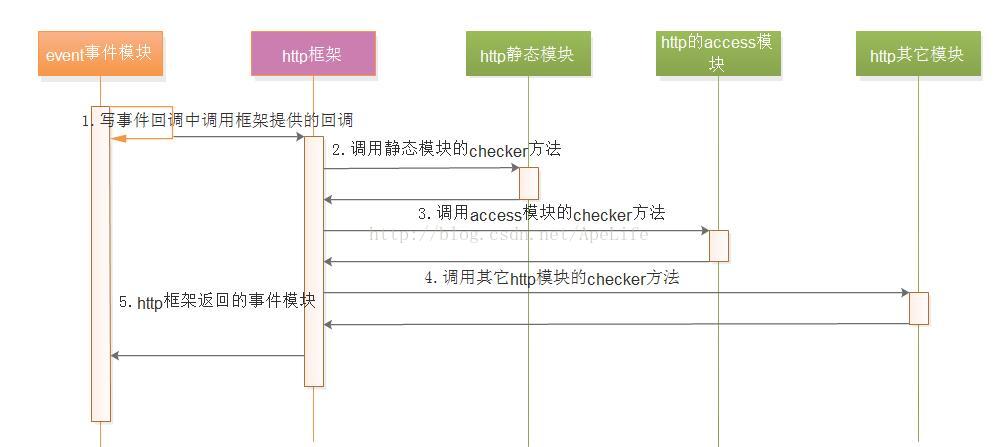 nginx處理http請(qǐng)求實(shí)例詳解 nginx處理http請(qǐng)求實(shí)例詳解