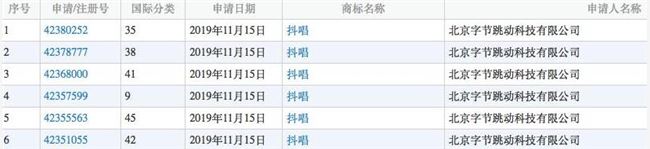 字節跳動為抖音小程序“抖唱”申請商標
