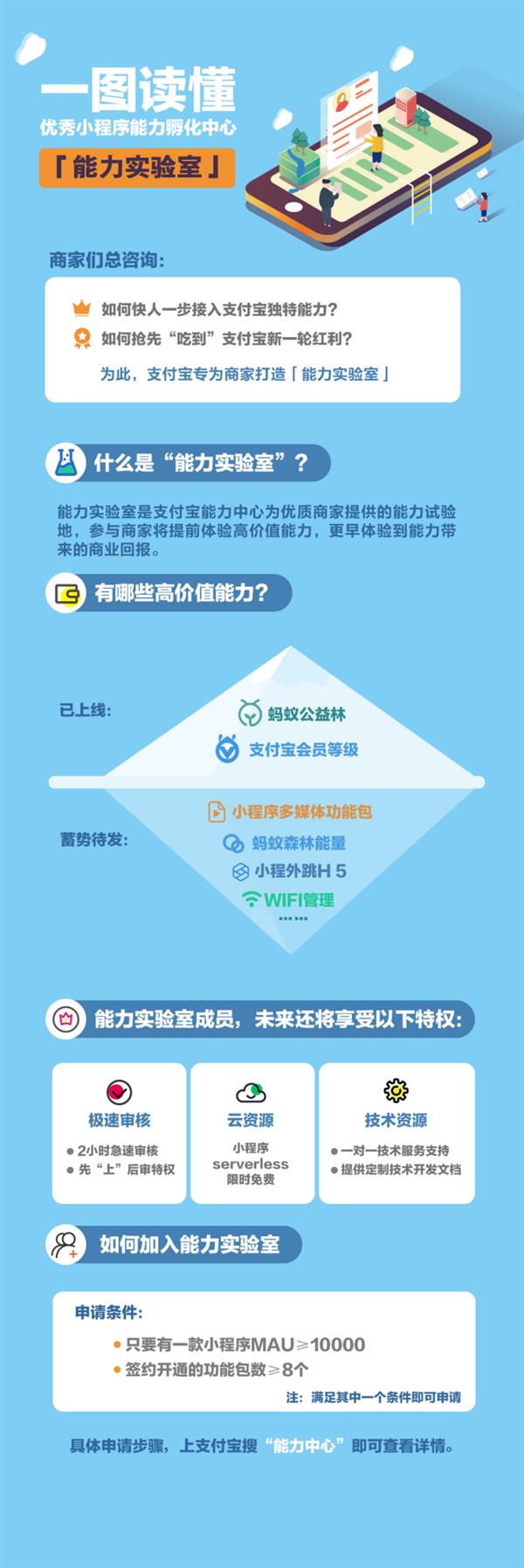 支付寶上線“能力實驗室”：小程序月活達到1萬可申請新福利