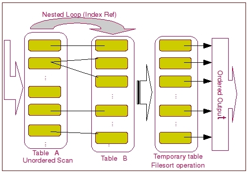 MySQL ORDER BY 的實現分析