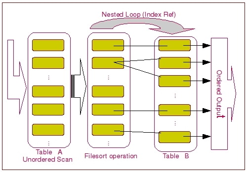 MySQL ORDER BY 的實現分析