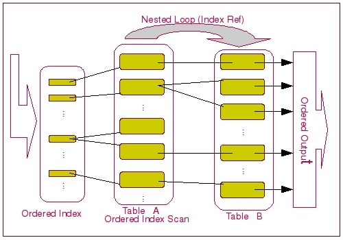MySQL ORDER BY 的實現分析