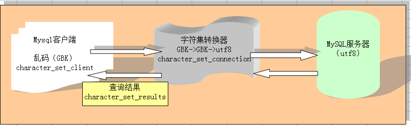 深入Mysql字符集設置 圖文版