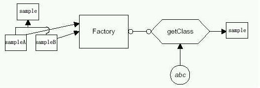 Java設計模式之工廠模式（Factory模式）介紹