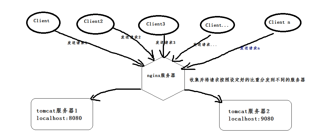 nginx+tomcat實(shí)現(xiàn)Windows系統(tǒng)下的負(fù)載均衡搭建教程