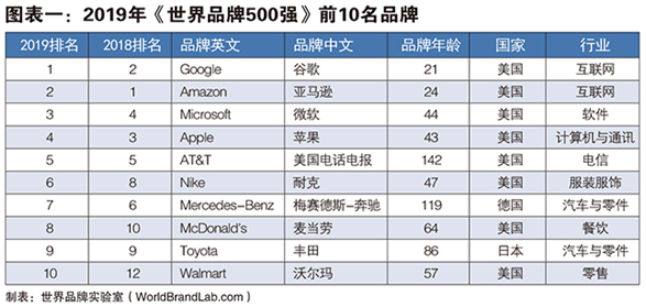 2019最新世界品牌500強(qiáng)發(fā)布：華為、BAT、聯(lián)想等40個(gè)中國(guó)品牌入選