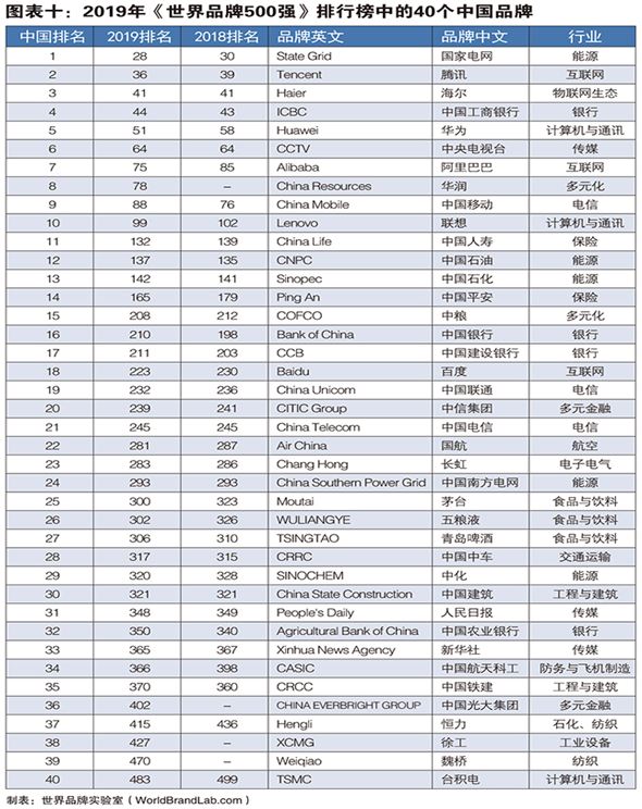 2019最新世界品牌500強(qiáng)發(fā)布：華為、BAT、聯(lián)想等40個(gè)中國(guó)品牌入選