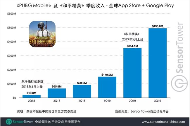 《PUBG Mobile》及《和平精英》全球總收入突破15億美元