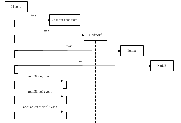 JAVA設計模式之訪問者模式詳解