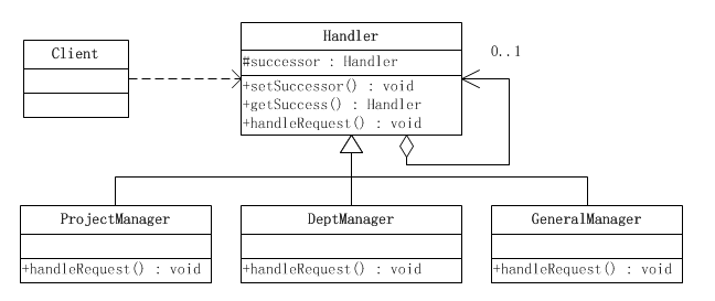 JAVA設計模式之責任鏈模式詳解