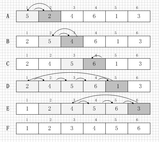 java實(shí)現(xiàn)插入排序算法