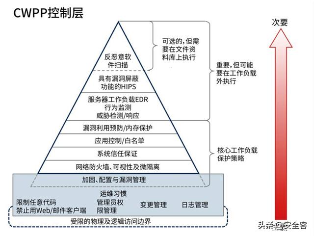 三大云安全工具（CASB、CSPM、CWPP）的使用場景