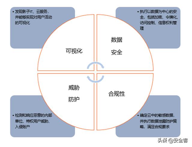 三大云安全工具（CASB、CSPM、CWPP）的使用場景