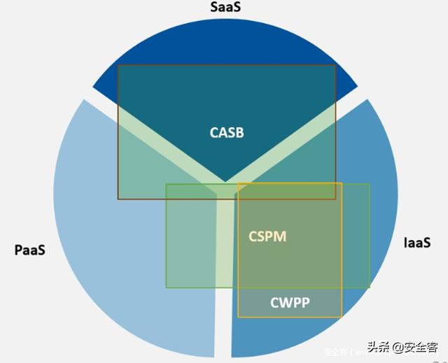 三大云安全工具（CASB、CSPM、CWPP）的使用場景