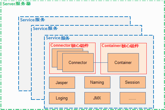 Web服務器Tomcat的這些架構模塊，您都知道吧？