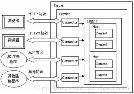 Web服務器Tomcat的這些架構模塊，您都知道吧？