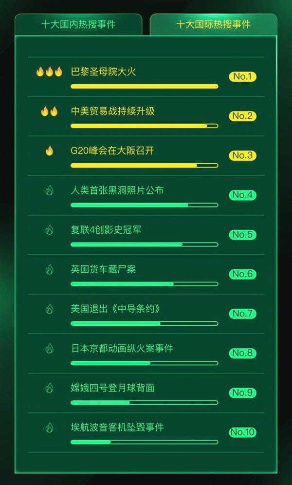 360發布2019熱搜排行榜：李佳琦第二 最火人物是他