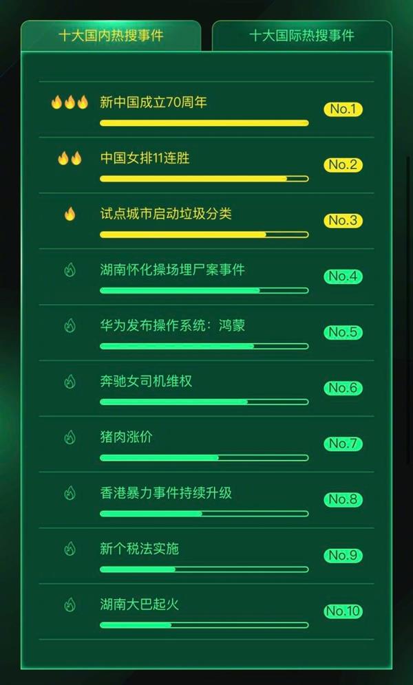 360發布2019熱搜排行榜：李佳琦第二 最火人物是他