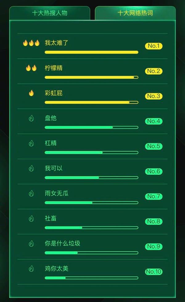 360發布2019熱搜排行榜：李佳琦第二 最火人物是他