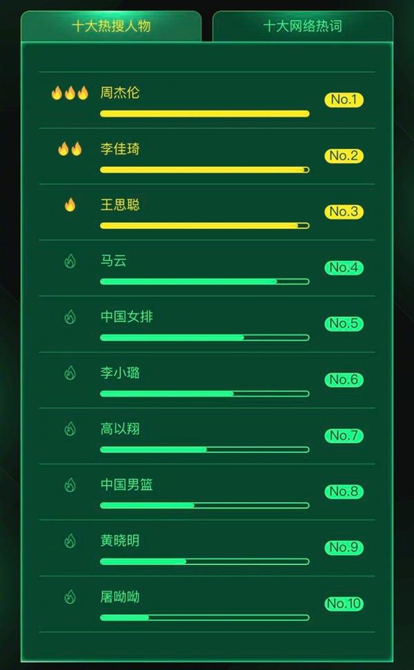 360發布2019熱搜排行榜：李佳琦第二 最火人物是他