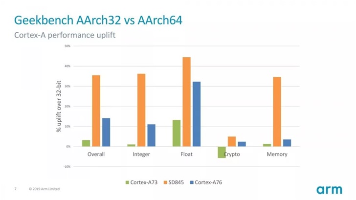 ARM：為什么要遷移到64位Android應用？