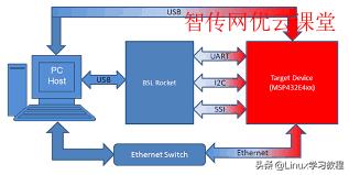 Linux操作系統引導的過程