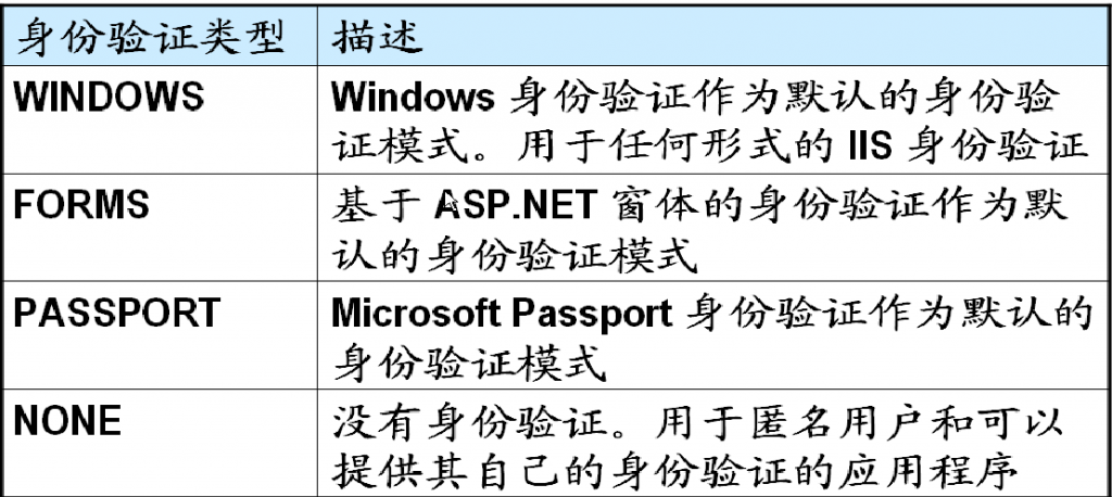 ASP.NET窗體身份驗證詳解