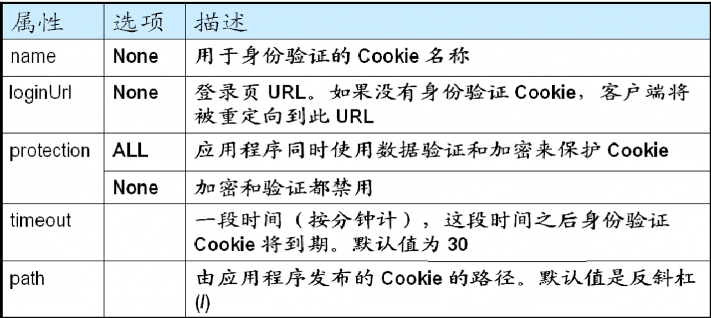 ASP.NET窗體身份驗證詳解