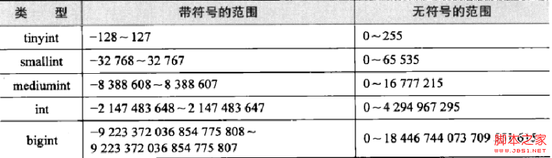 MySQL筆記之數(shù)據(jù)類型詳解