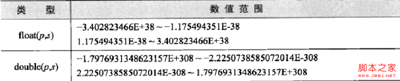MySQL筆記之數(shù)據(jù)類型詳解