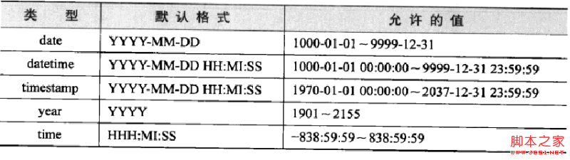 MySQL筆記之數(shù)據(jù)類型詳解