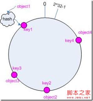 基于一致性hash算法(consistent hashing)的使用詳解