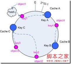 基于一致性hash算法(consistent hashing)的使用詳解