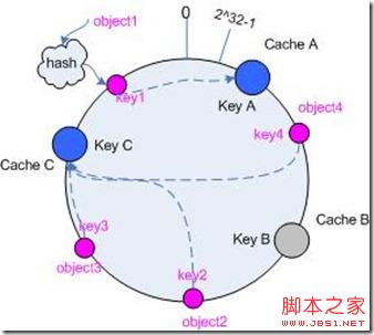 基于一致性hash算法(consistent hashing)的使用詳解