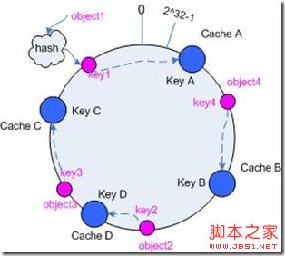 基于一致性hash算法(consistent hashing)的使用詳解