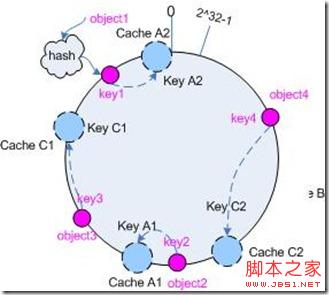 基于一致性hash算法(consistent hashing)的使用詳解