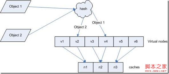 基于一致性hash算法(consistent hashing)的使用詳解