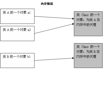 學習Java中Class類及其用法