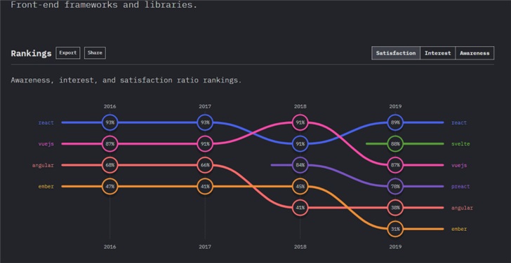 2020年的前端趨勢預測：JavaScript將繼續盛行