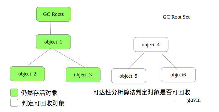 JAVA垃圾收集器與內(nèi)存分配策略詳解
