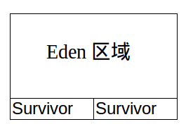 JAVA垃圾收集器與內(nèi)存分配策略詳解
