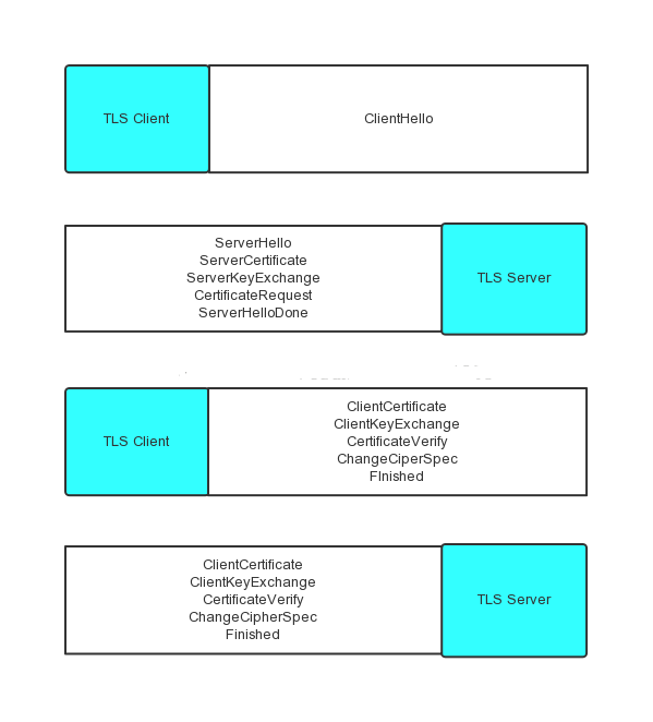 淺析Android系統中HTTPS通信的實現