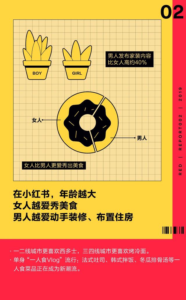 小紅書報告：男性比女性更愛發時尚內容和寵物照片