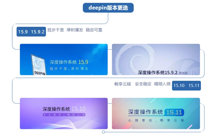 深度科技宣布成為統(tǒng)信軟件全資子公司，共同研發(fā)了UOS