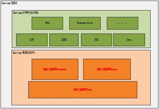 圖解Spring框架的設計理念與設計模式
